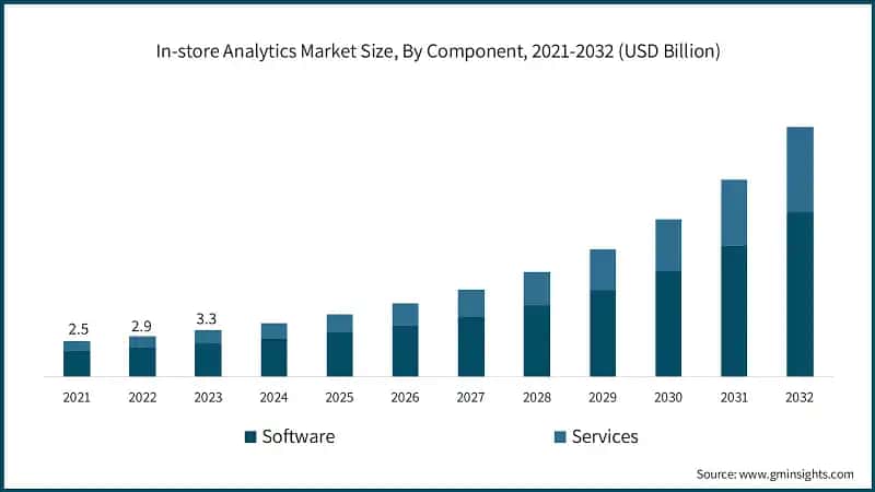 In-store Analytics Market Size, By Component, 2021-2032 (USD Billion)