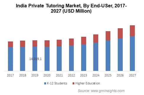 India Private Tutoring Market By End-USer