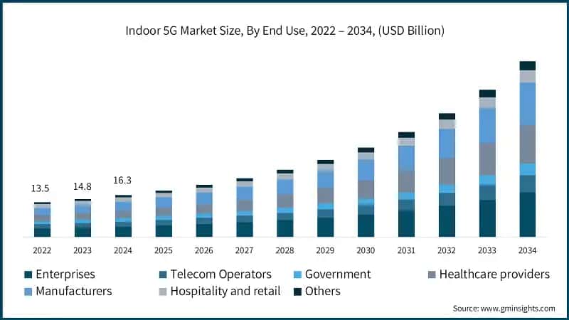 Indoor 5G Market Size, By End Use, 2022 – 2034, (USD Billion) 