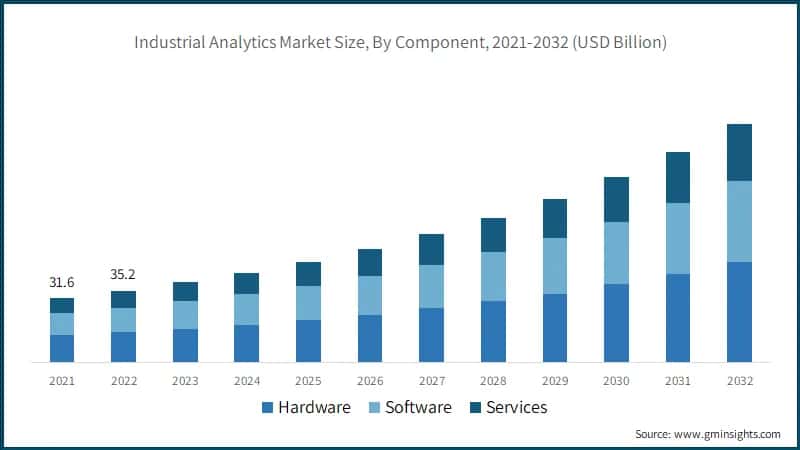 Industrial Analytics Market Size, By Component, 2021-2032 (USD Billion)