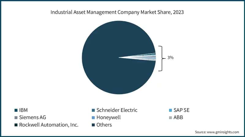 Industrial Asset Management Company Market Share, 2023