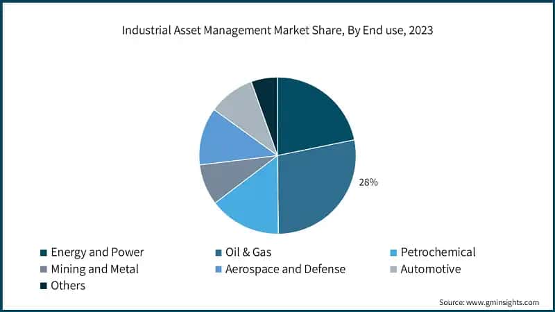 Industrial Asset Management Market Share, By End use, 2023