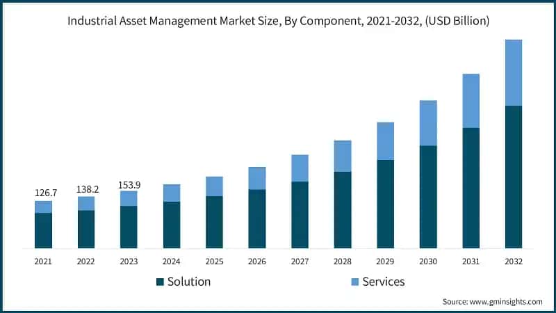  Industrial Asset Management Market Size, By Component, 2021-2032, (USD Billion)