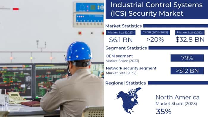 Industrial Control Systems (ICS) Security Market
