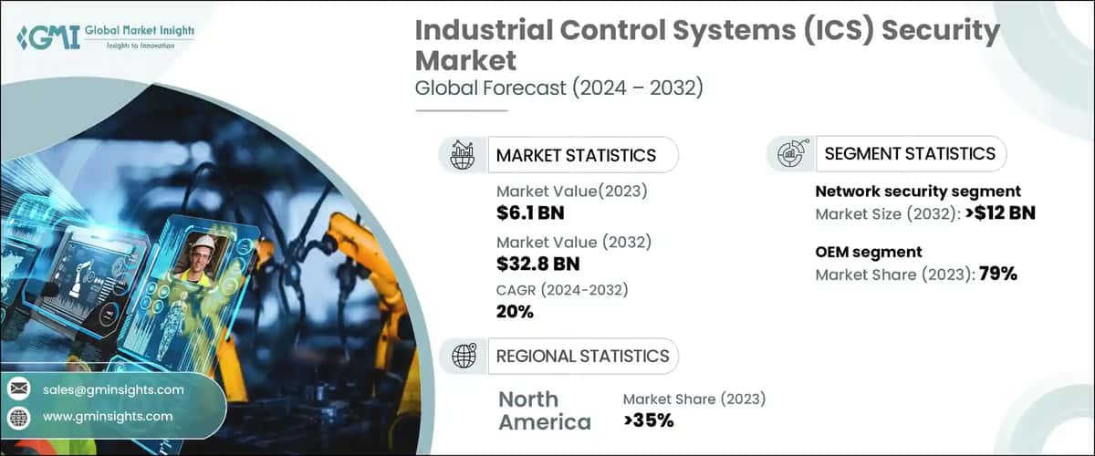 Industrial Control Systems (ICS) Security Market