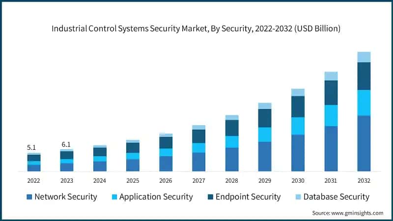 Industrial Control Systems Security Market, By Security, 2022-2032 (USD Billion)