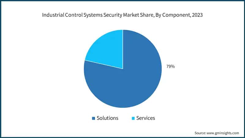 Industrial Control Systems Security Market Share, By Component, 2023
