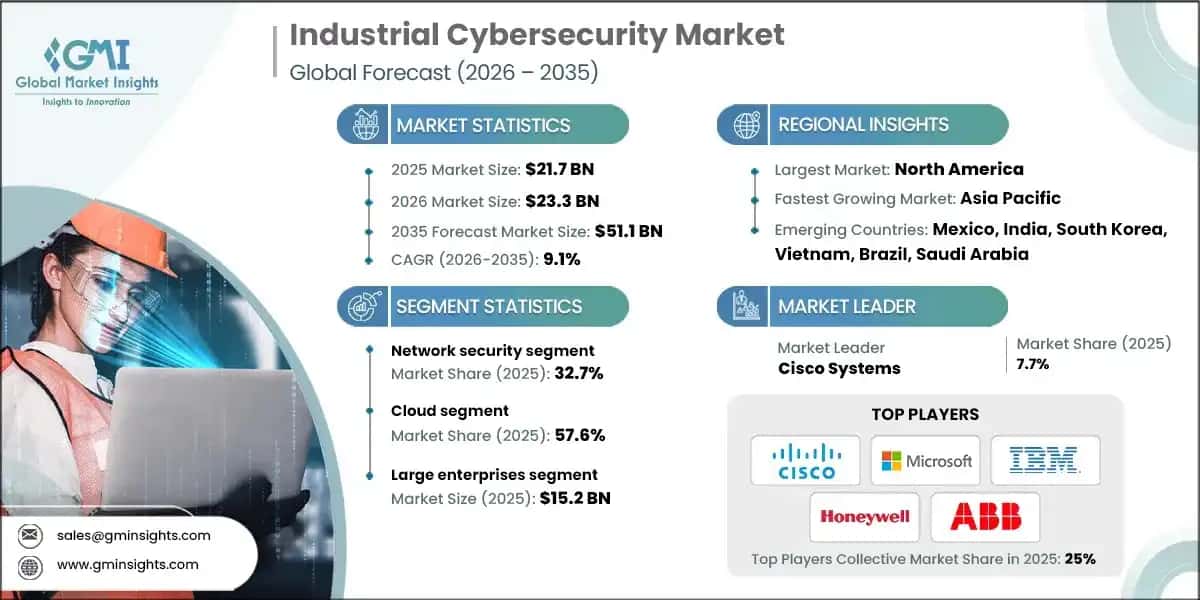 Industrial Cybersecurity Market