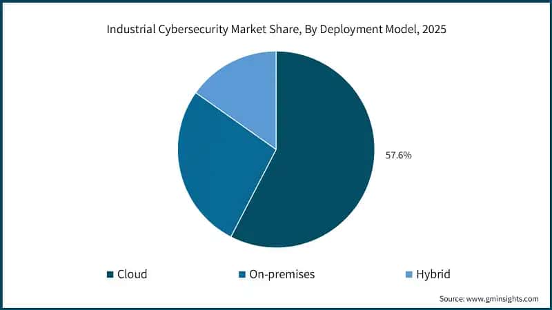 Industrial Cybersecurity Market Share, By Deployment Model, 2025