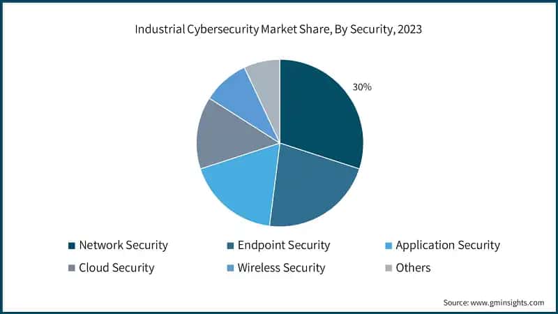 Industrial Cybersecurity Market Share, By Security, 2023