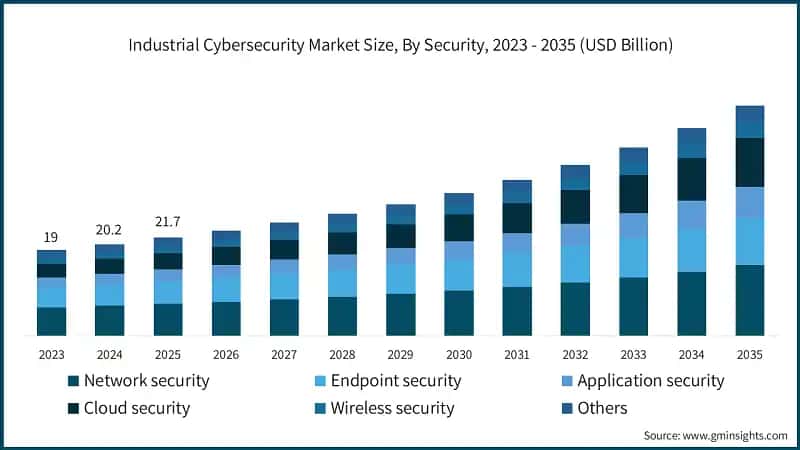 Industrial Cybersecurity Market Size, By Security, 2023 - 2035 (USD Billion)