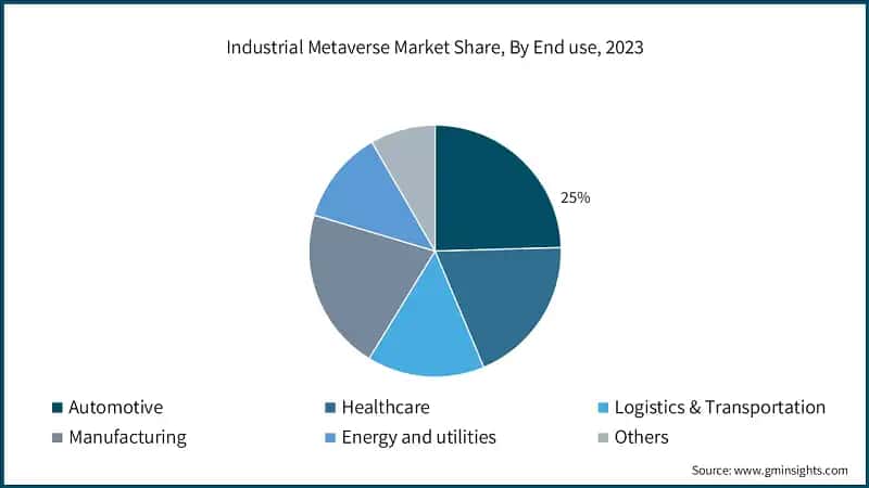 Industrial Metaverse Market Share, By End use, 2023