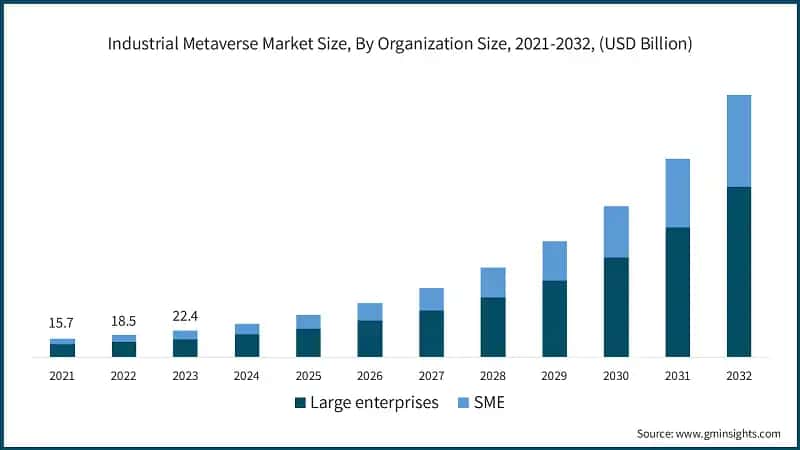 Industrial Metaverse Market Size, By Organization Size, 2021-2032, (USD Billion)