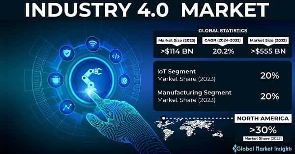 Industry 4.0 Market