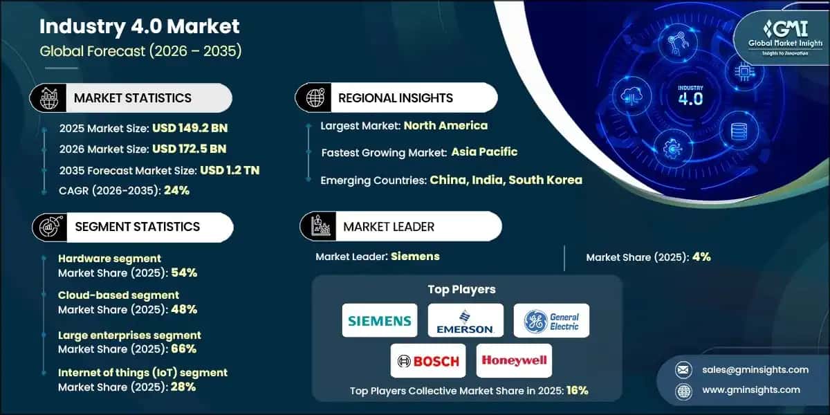 Industry 4.0 Market 