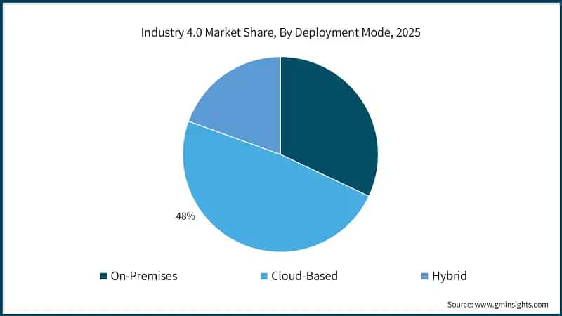 Quota di mercato di Industry 4.0, Per modalità di distribuzione, 2025