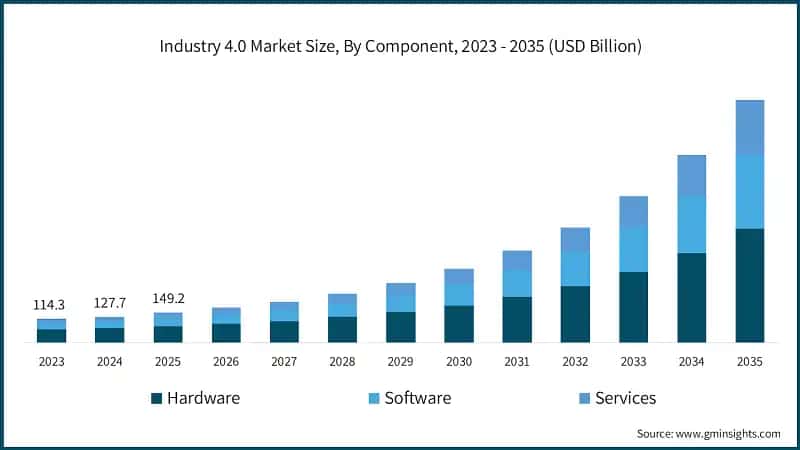 Dimensione del mercato Industry 4.0, Per componente, 2023 - 2035 (USD miliardi)