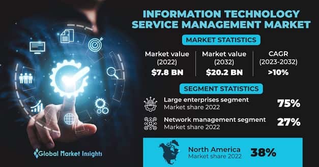 Information Technology Service Management Market