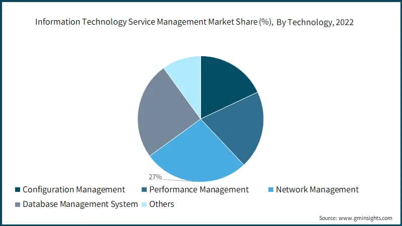 Global Information Technology Service Management Market Share (%), By Technology, 2022