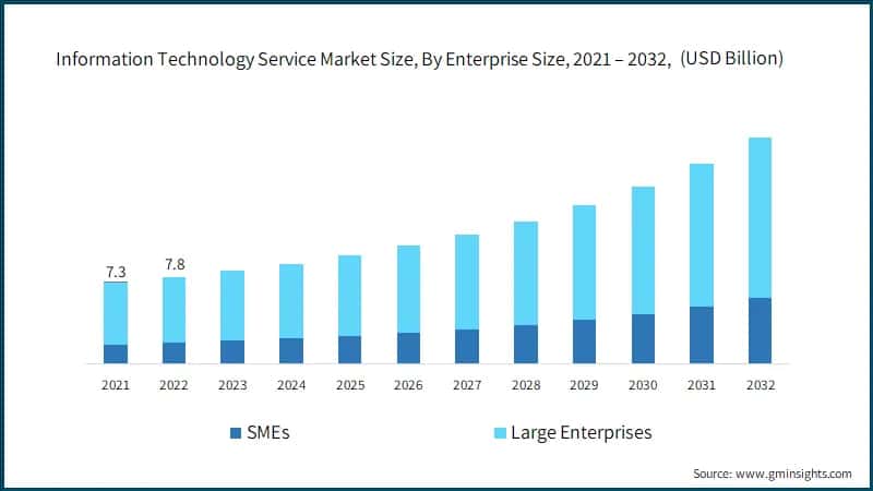 Global Information Technology Service Market Size, By Enterprise Size, 2021 – 2032, (USD Billion)