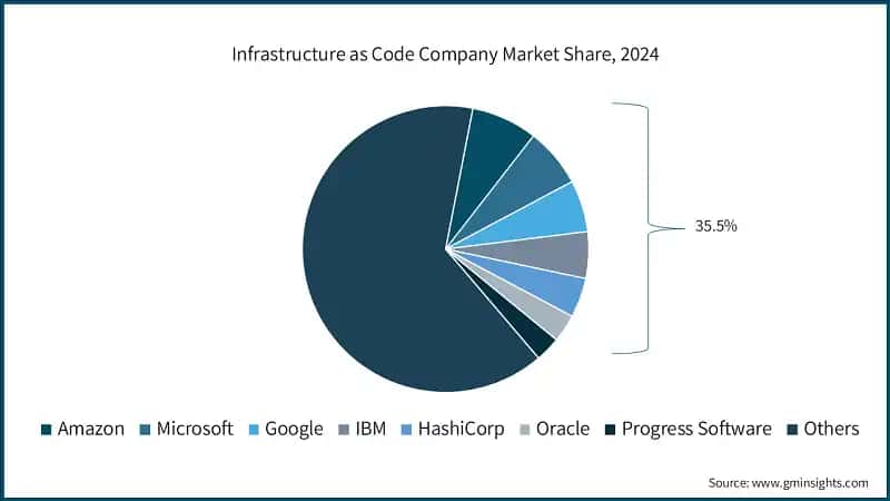  Infrastructure as Code Company Market Share, 2024