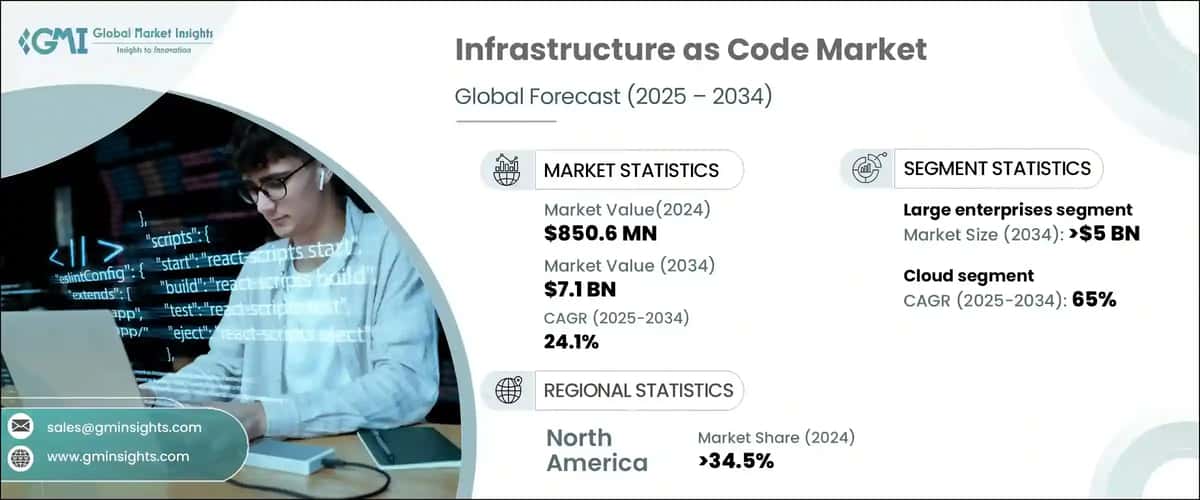 Infrastructure as Code Market