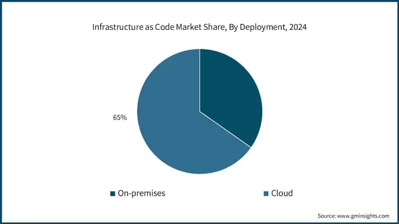 Infrastructure as Code Market Share, By Deployment, 2024