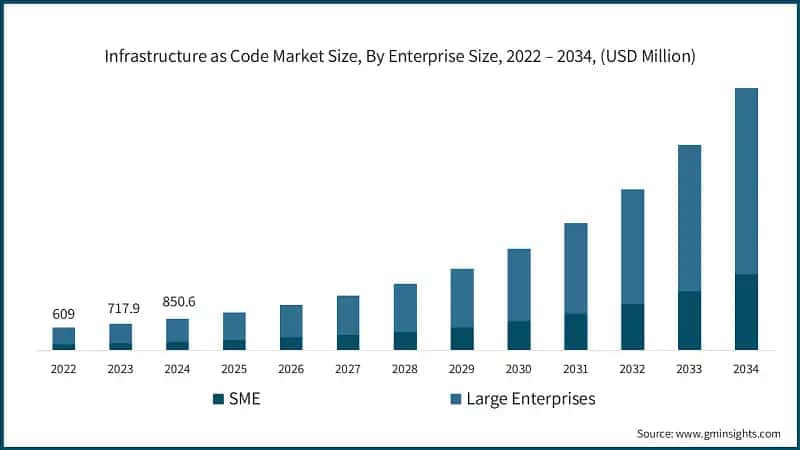 Infrastructure as Code Market Size, By Enterprise Size, 2022 – 2034, (USD Million)