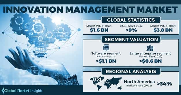 Innovation Management Market 