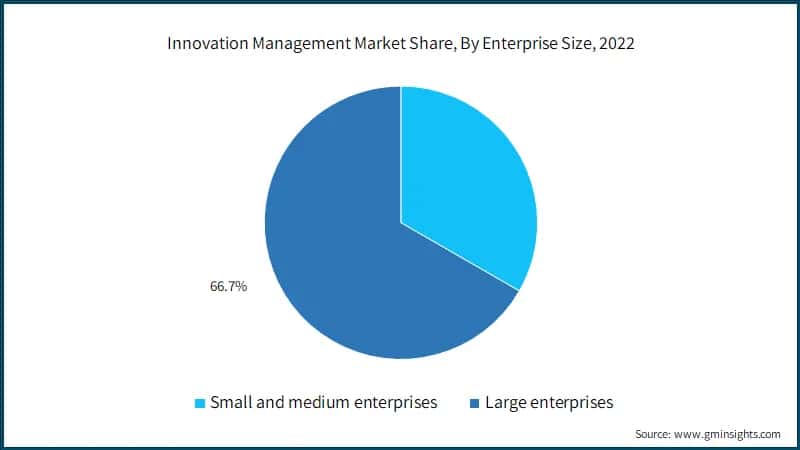  Innovation Management Market Share, By Enterprise Size, 2022