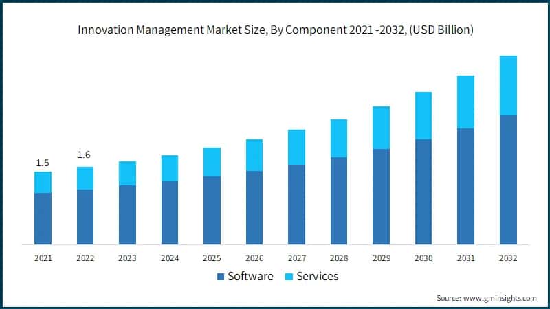  Innovation Management Market Size, By Component 2021 -2032, (USD Billion)