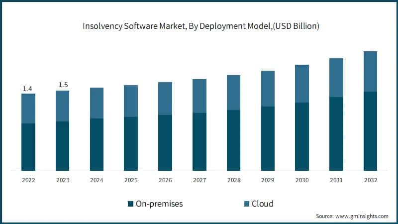 Insolvency Software Market, By Deployment Model,(USD Billion)