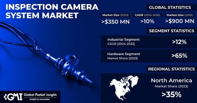 Inspection Camera System Market