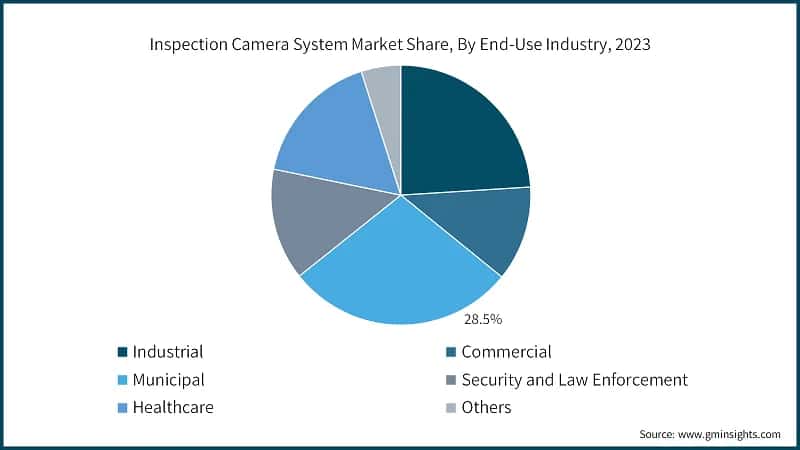 Inspection Camera System Market Share, By End-Use Industry, 2023