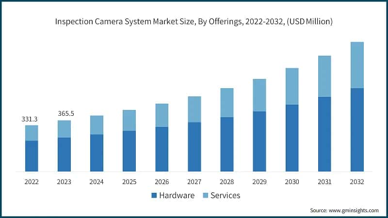 Inspection Camera System Market Size, By Offerings, 2022-2032, (USD Million)