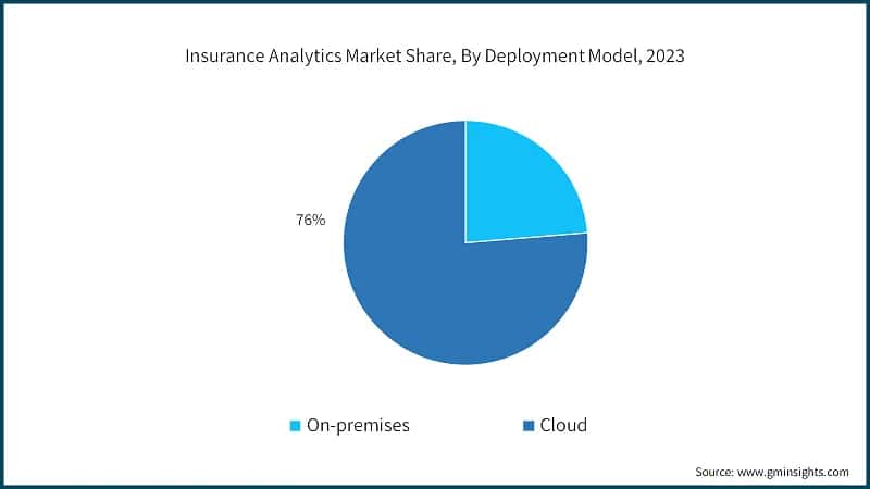 Insurance Analytics Market Share, By Deployment Model, 2023