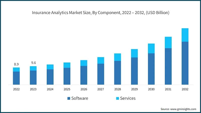 Insurance Analytics Market Size, By Component, 2022 – 2032, (USD Billion)