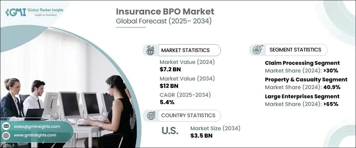 Insurance BPO Market