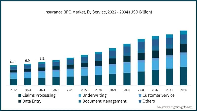 Insurance BPO Market, By Service, 2022 - 2034 (USD Billion)