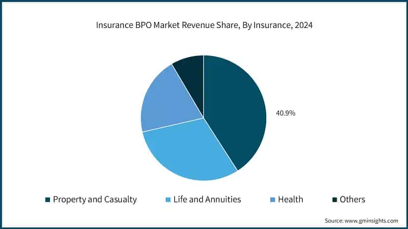 Insurance BPO Market Revenue Share, By Insurance, 2024