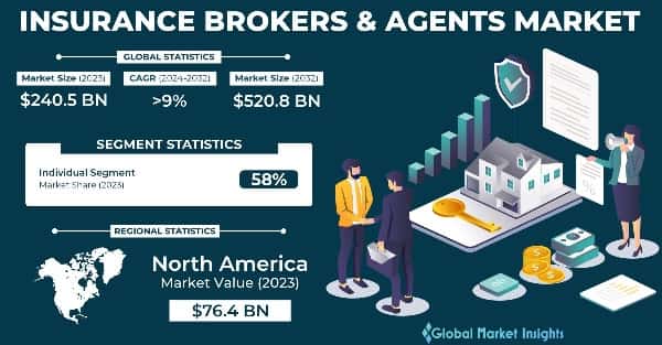 Insurance Brokers and Agents Market