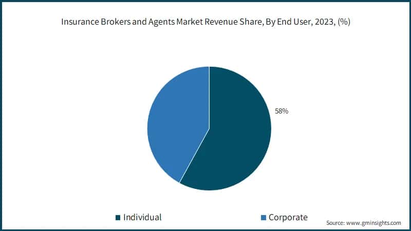 Insurance Brokers and Agents Market Revenue Share, By End User, 2023, (%)