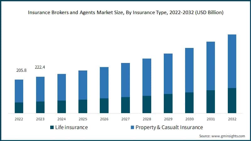 Insurance Brokers and Agents Market Size, By Insurance Type, 2022-2032 (USD Billion)