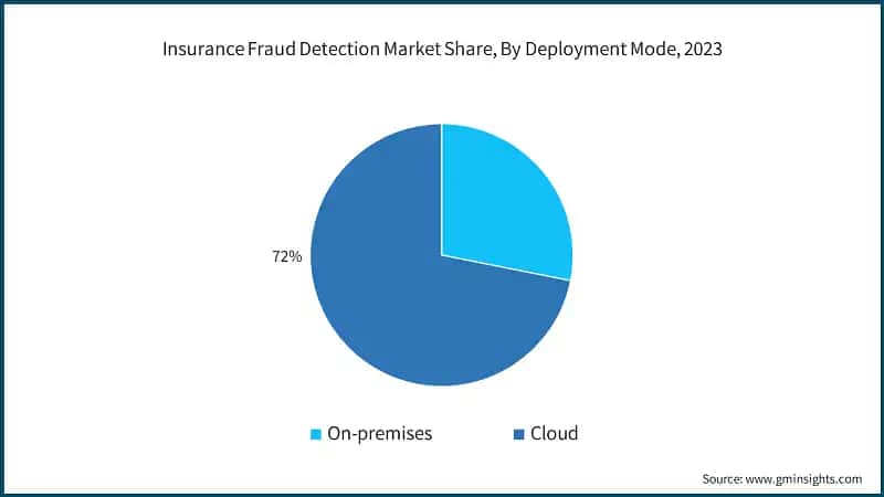 Insurance Fraud Detection Market Share, By Deployment Mode, 2023