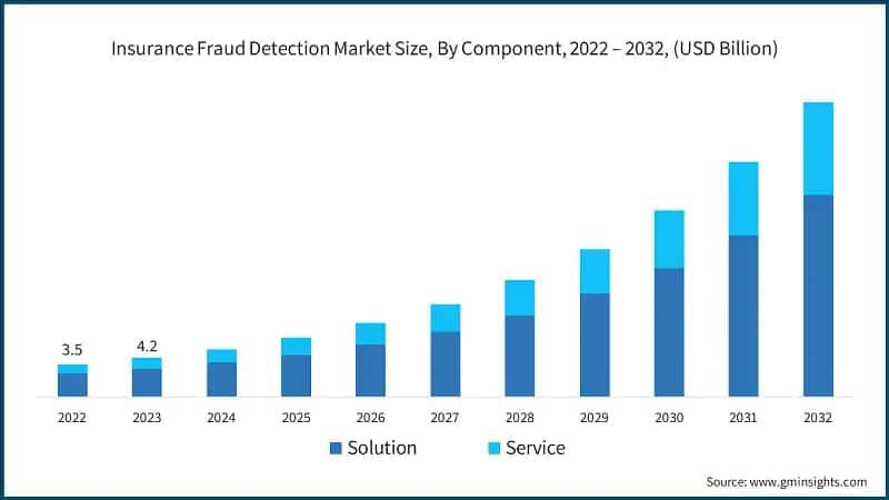  Insurance Fraud Detection Market Size, By Component, 2022 – 2032, (USD Billion)