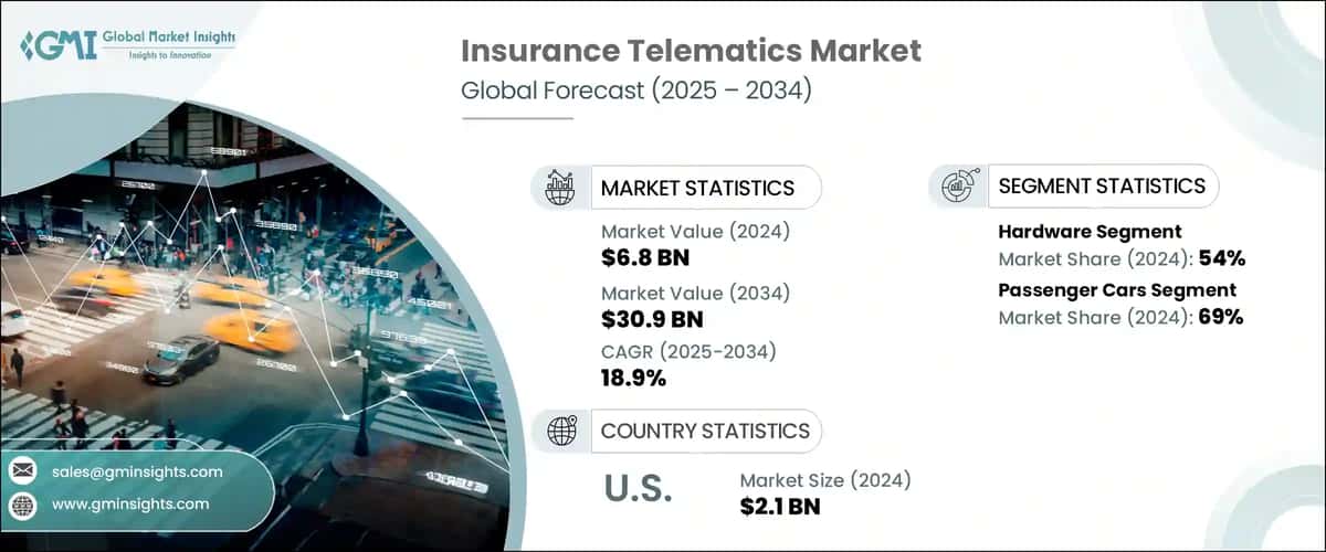 Insurance Telematics Market