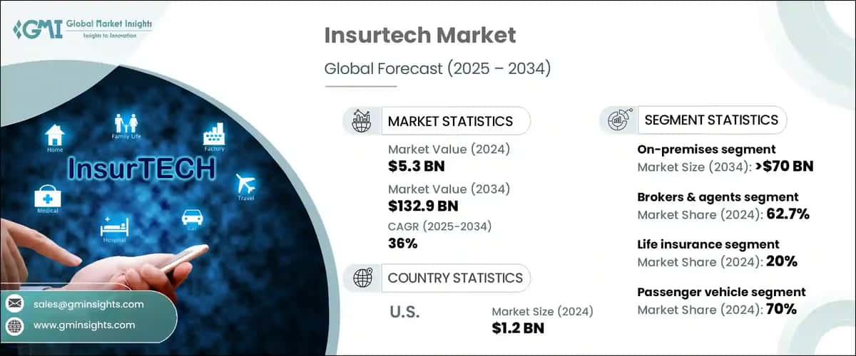 Insurtech Market