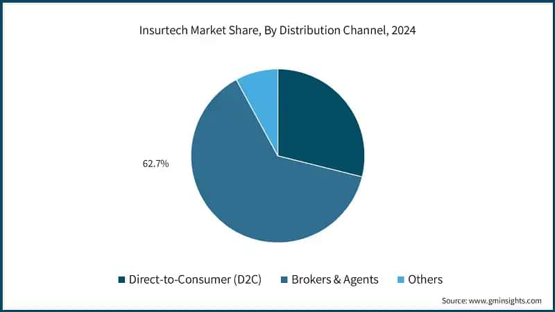 Insurtech Market Share, By Distribution Channel, 2024