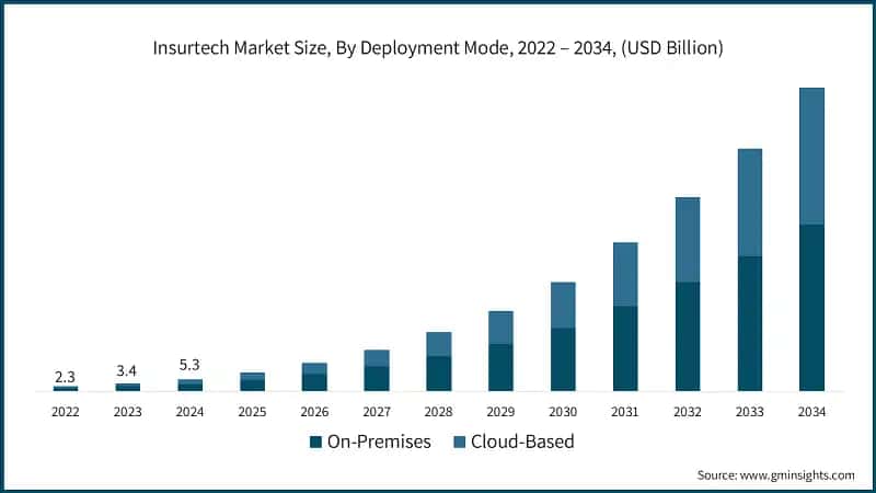 Insurtech Market Size, By Deployment Mode, 2022 – 2034, (USD Billion)