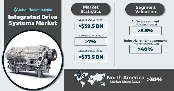 Integrated Drive Systems Market